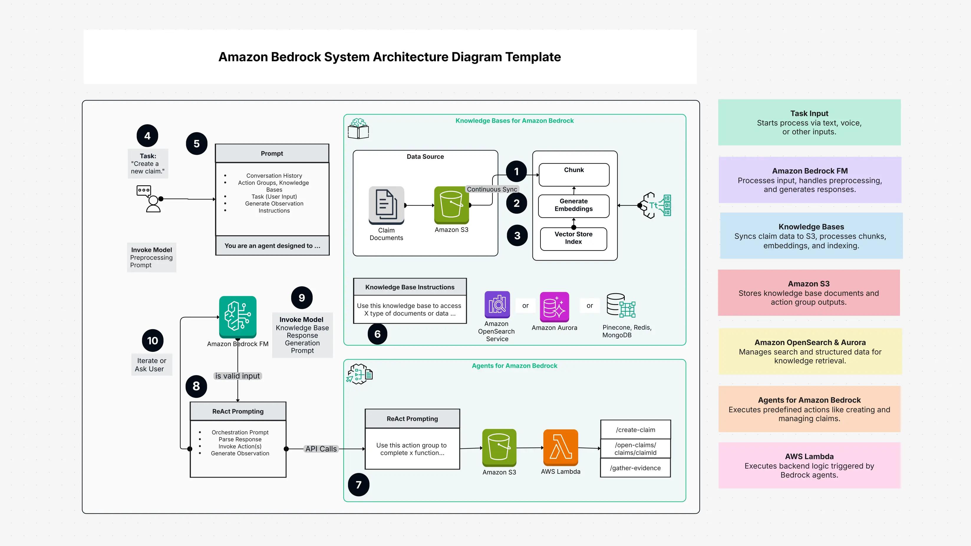 Amazon Bedrock System Architecture Diagram Template